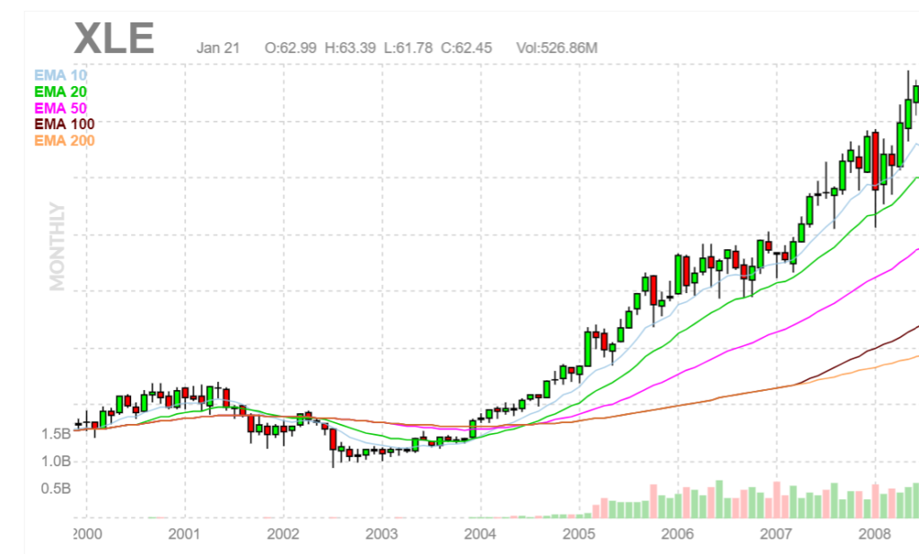 Stock chart showing XLE stock.