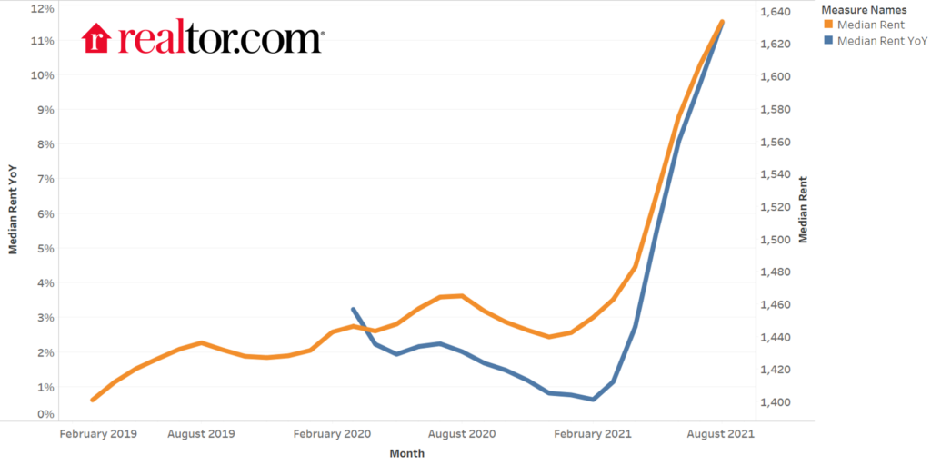 Graph from Realtor.com showing rising rent prices.