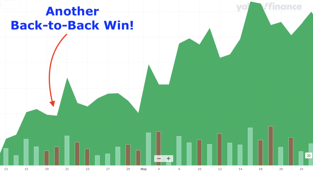 Stock chart showing another back-to-back win.