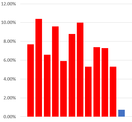 Chart showing various yield comparisons