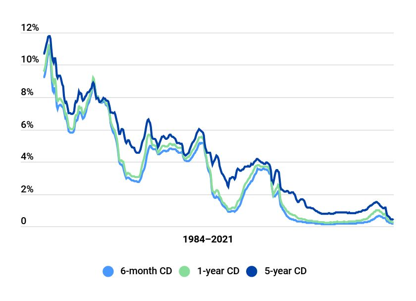 Chart showing the historical rates of interest on CDs and Savings accounts.