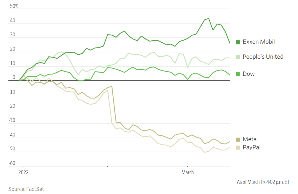 Graph showing how non-dividend paying tech stocks are not preforming as well.