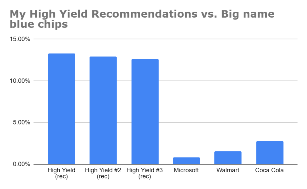 Graph showing high yield recommendations vs. big name blue chips.