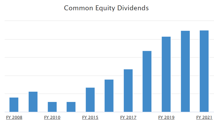 Graph showing "Common Equity Dividends"
