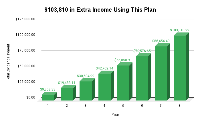 Graph showing potential extra income using the proposed plan.