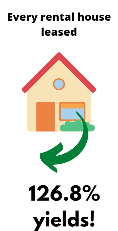 Graphic about yields on rental homes leased.