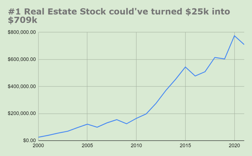 Chart showing the potential earnings on $25,000.