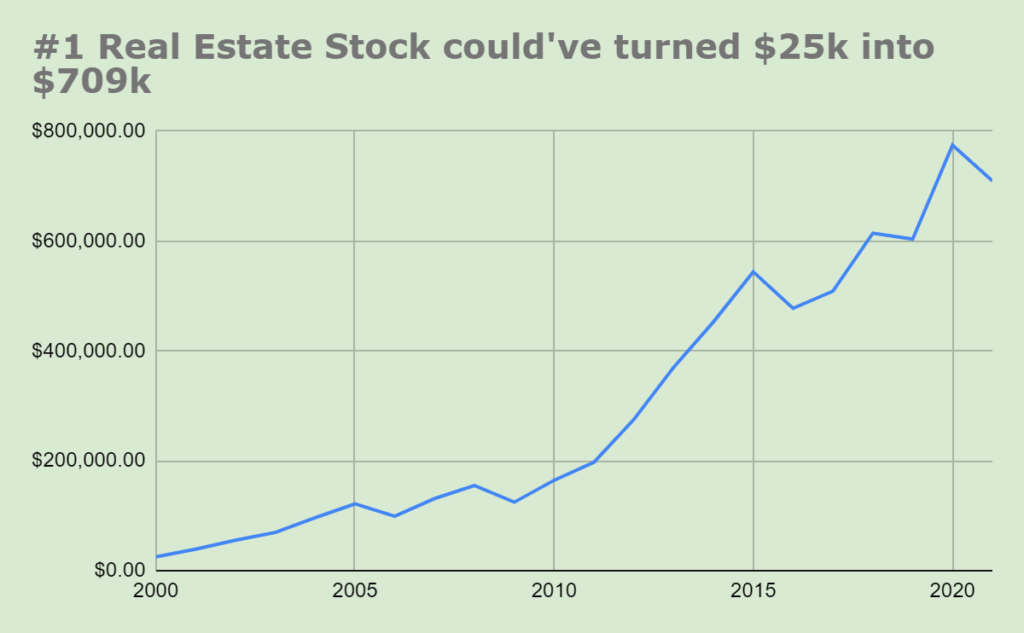 Chart showing return on a real estate stock.