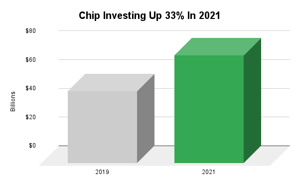 Graph showing increase in chip investments