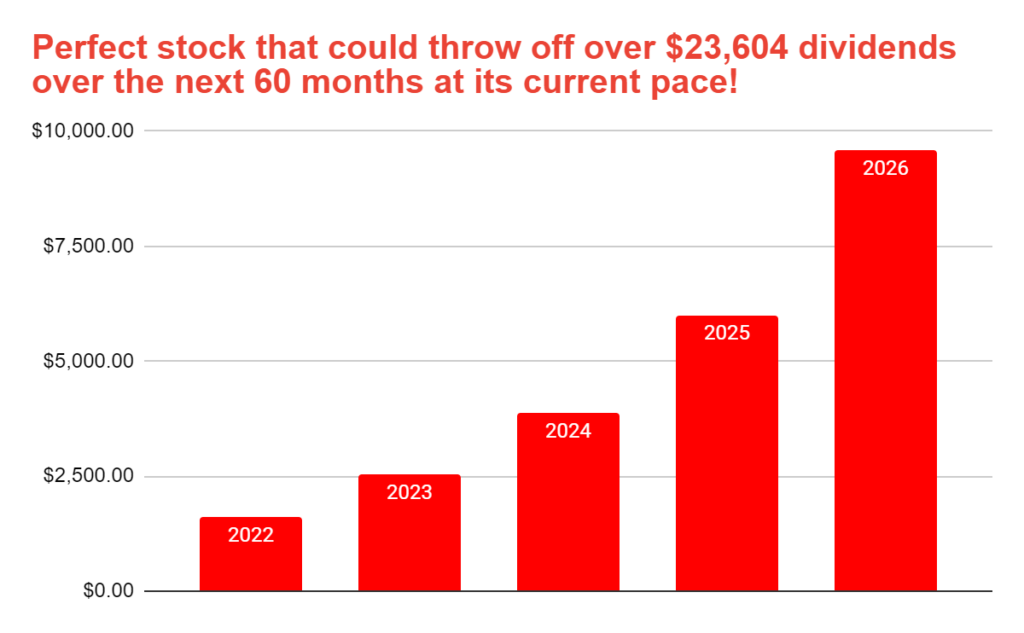 Graph showing "Perfect stock that could throw off $23,604 dividends over the next 60 months at its current pace."