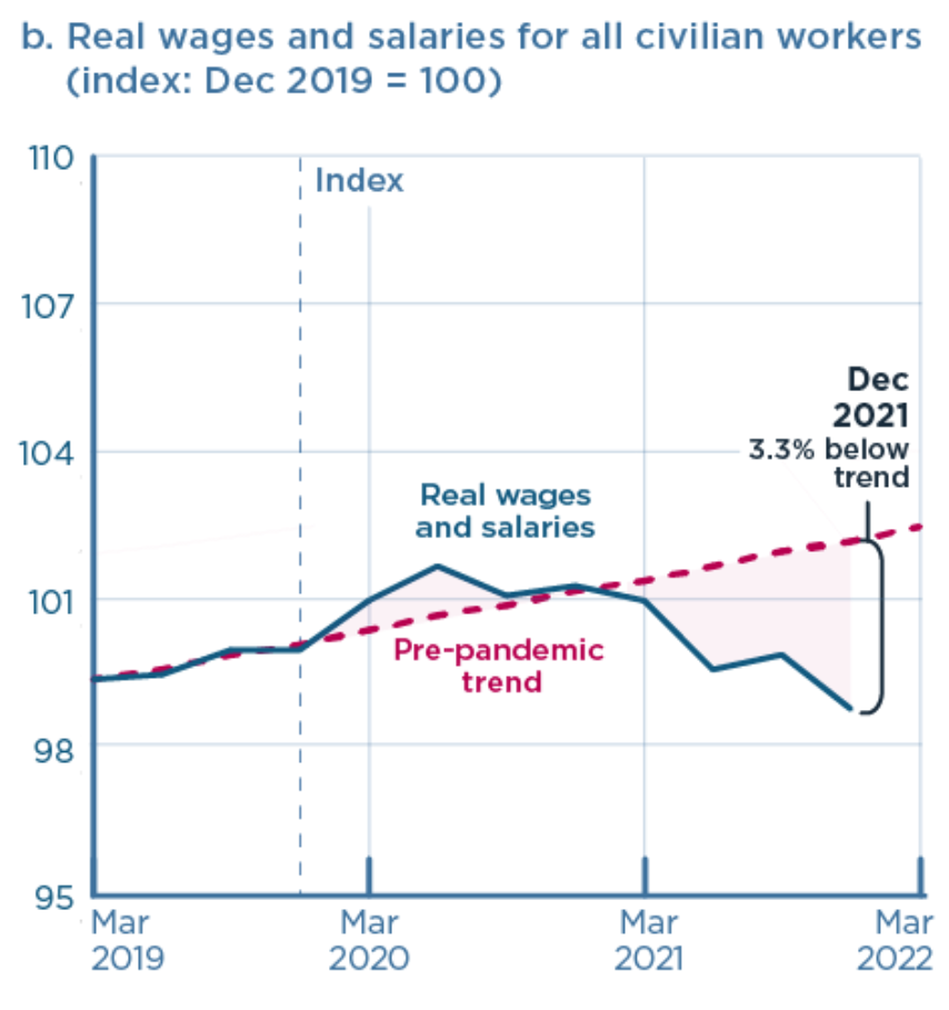 Graph showing the change in "real wage and salries"