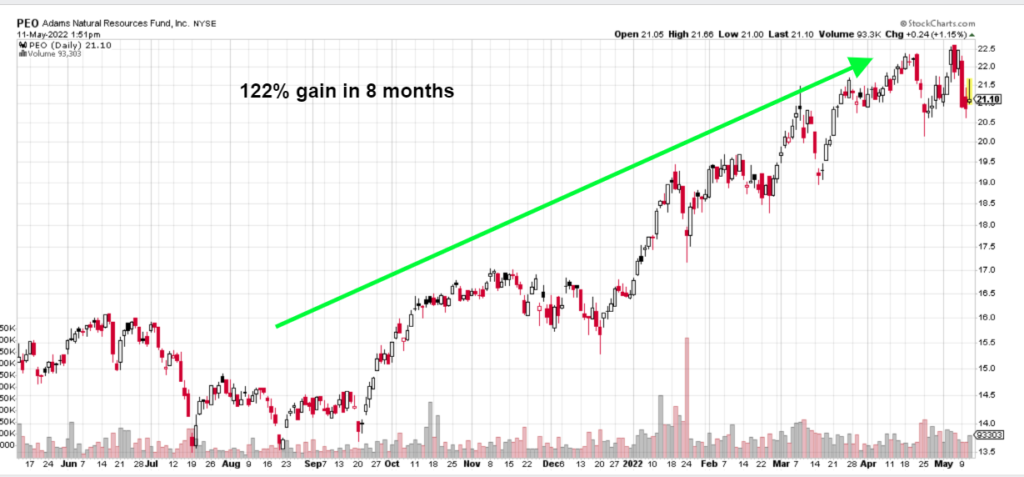 Graph showing a 122% gain after announcing it was closing.