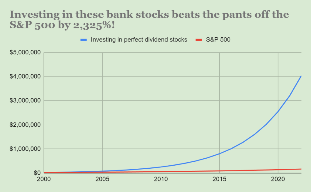 Graph showing the performance of bank stocks.