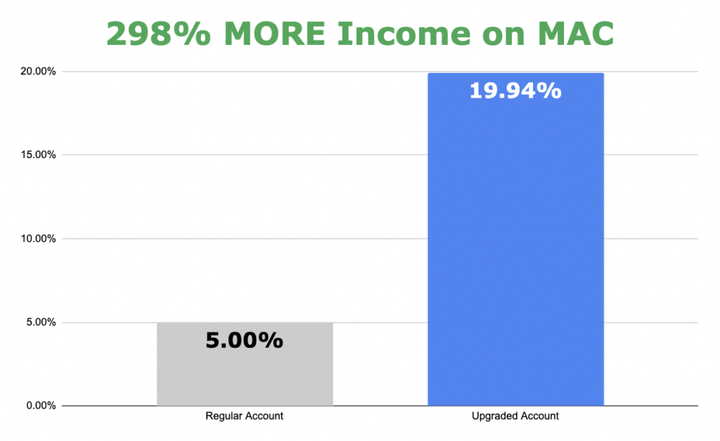 Graph showing 298% more income on MAC.