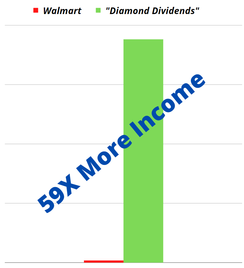 Chart showing diamond dividend gains vs. Walmart stock.