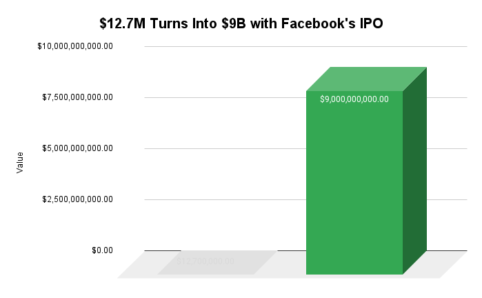 Chart showing historic returns for Accel Partners $12.7M investment in Facebook