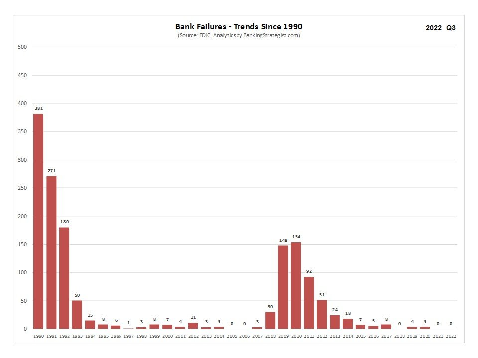 Bank failure graph showing failures since 1990.