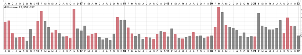 Chart showing purchase volume of a stock.