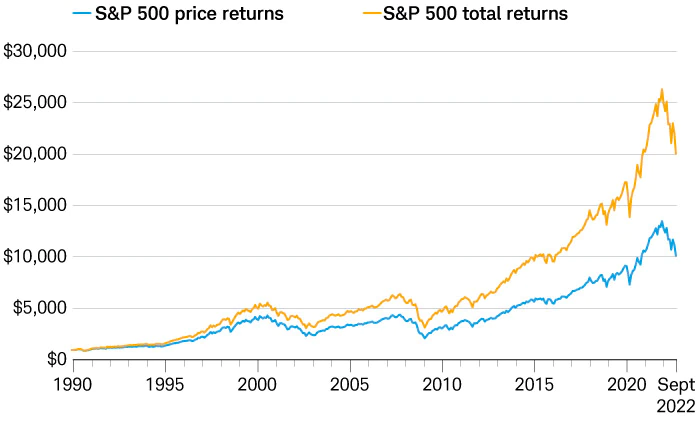 Graph showing S&P 500 returns with vs. without dividends.