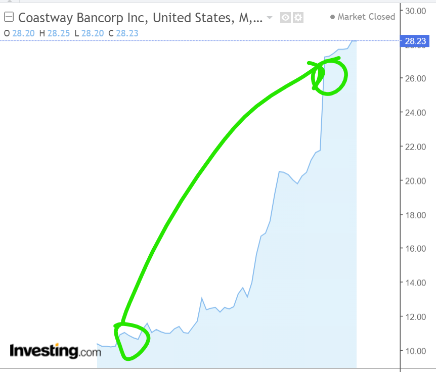 Stock chart from Coastaway Bancorp.