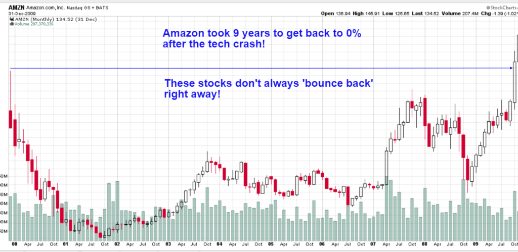 Chart showing how long it took Amazon to recover from dotcom crash.