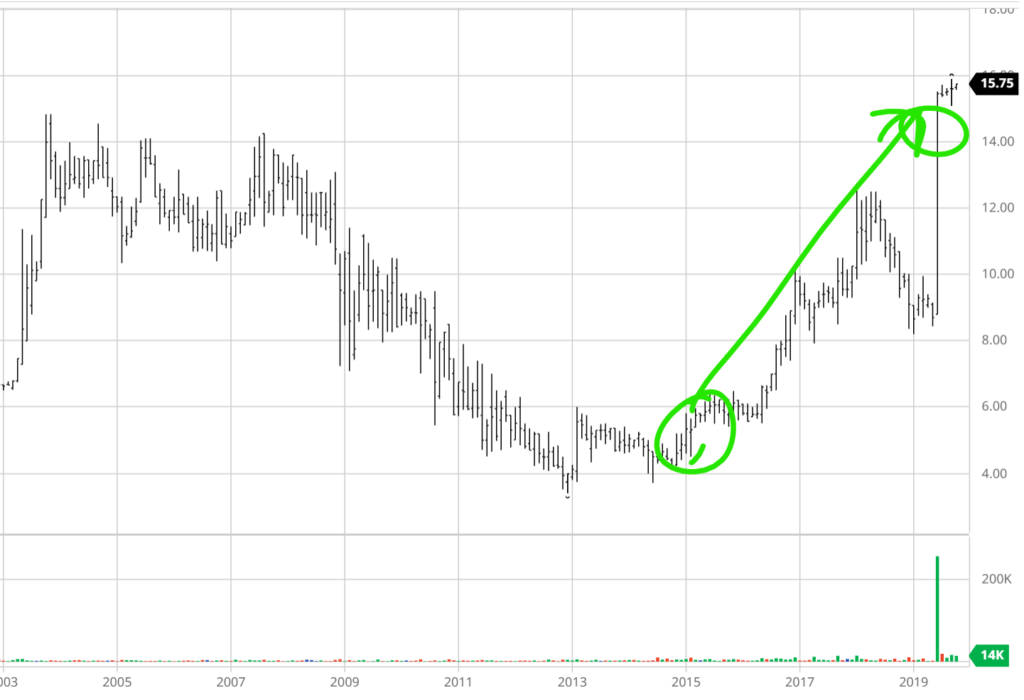 Stock that rose after being recommended.
