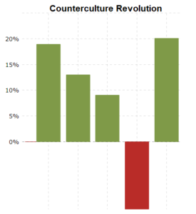 Showing the market bounce back of counterculture revolution