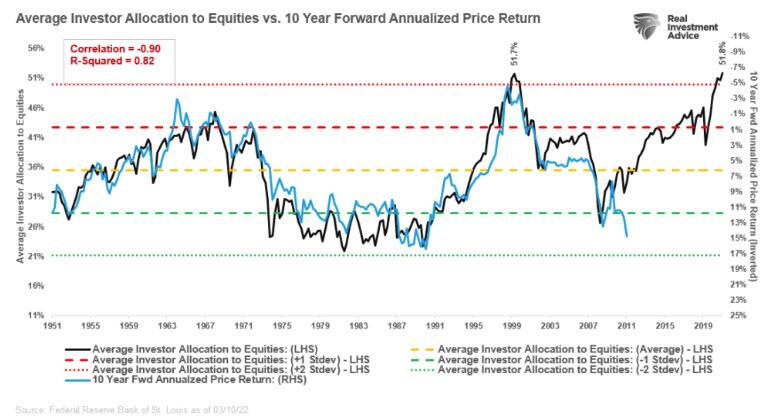 Graph showing "Average Allocation to Equities vs. 10 year forward average price return"