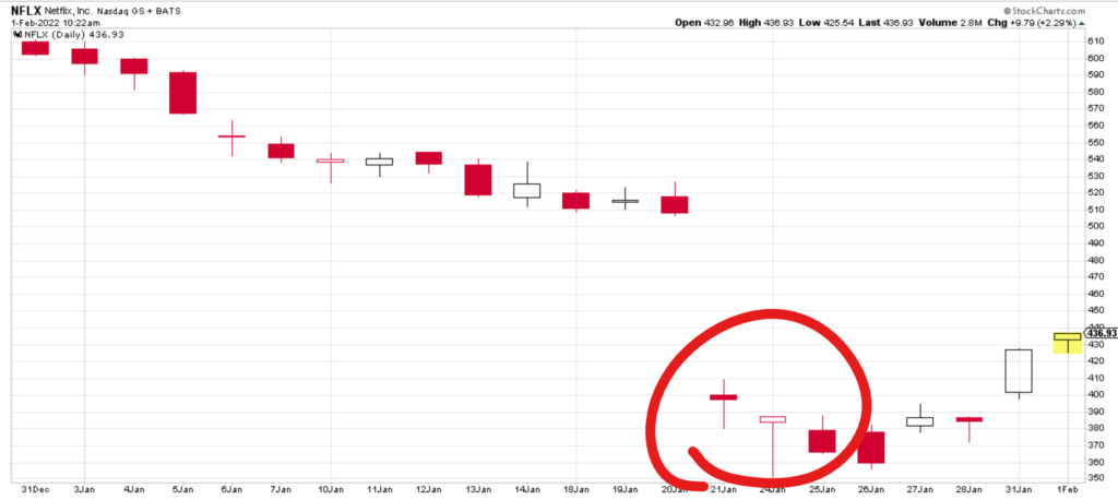 Chart showing the price of Netflix stock.