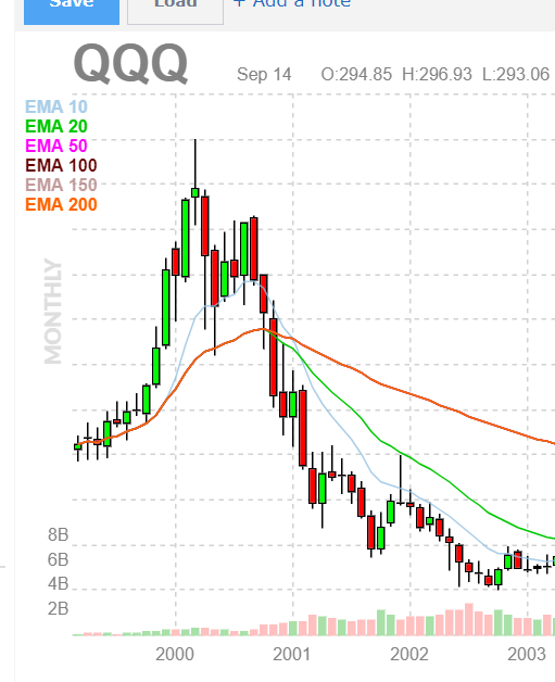 Graph of QQQ showing the steep decline in price.