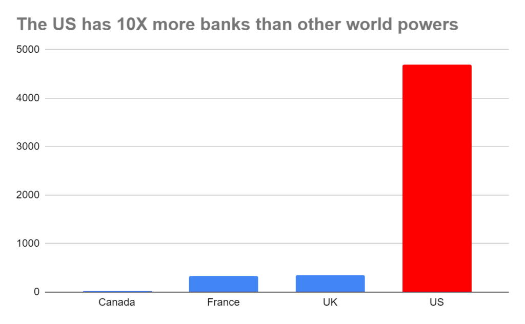 Graph showing how the US has 10x more banks than any other major country.