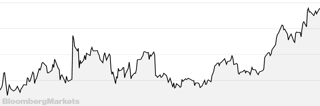 Chart showing volatility of Netflix Stock