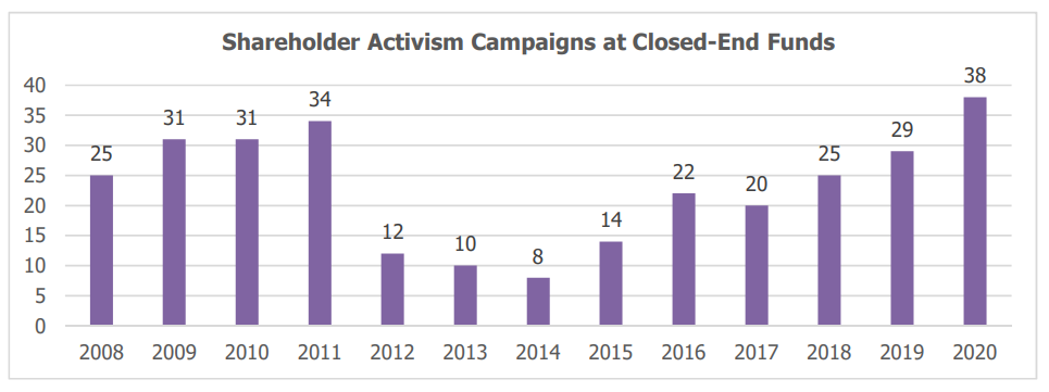 Graph showing shareholder activism campaigns at close-ended funds.