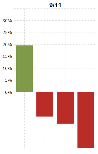 Chart showing the effect 9/11 had on the market.