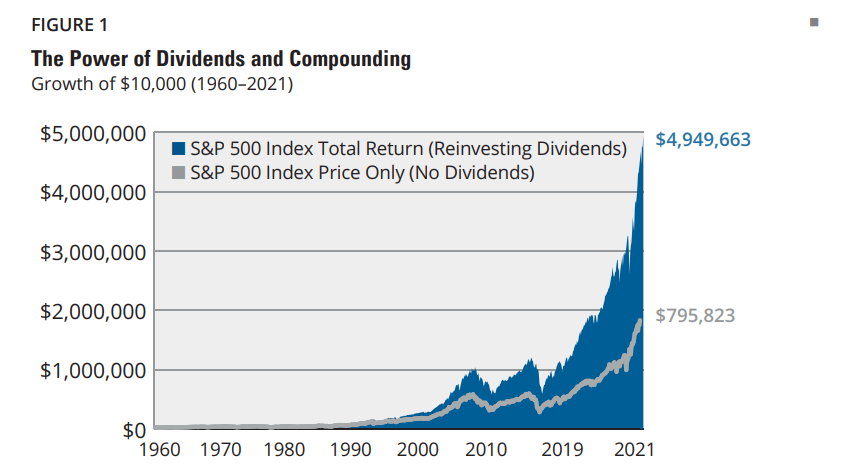 Graph showing stock dividends and compounding.