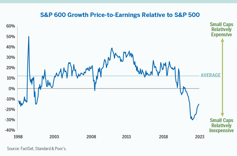 S&P 600 growth relative to the S&P 500 growth.