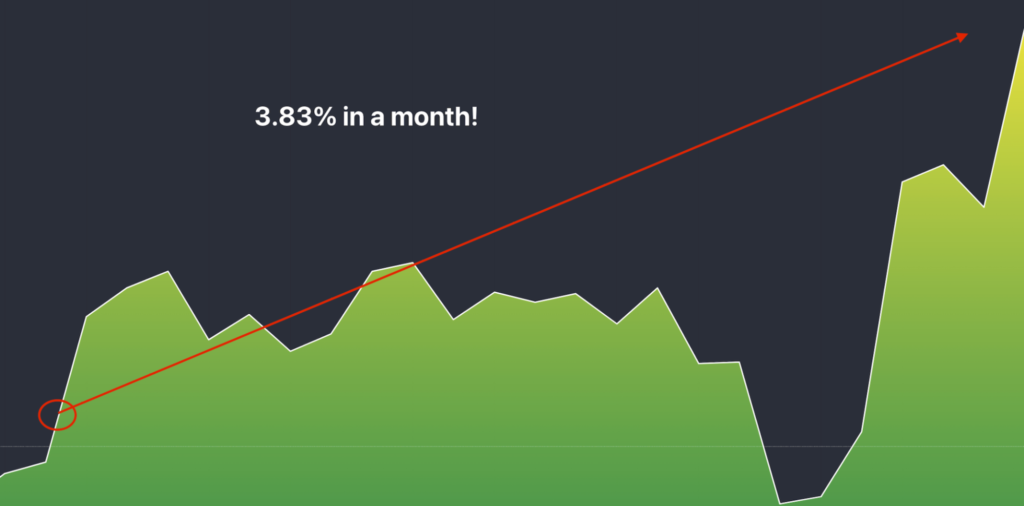 Graph showing a 3.83% win for July.