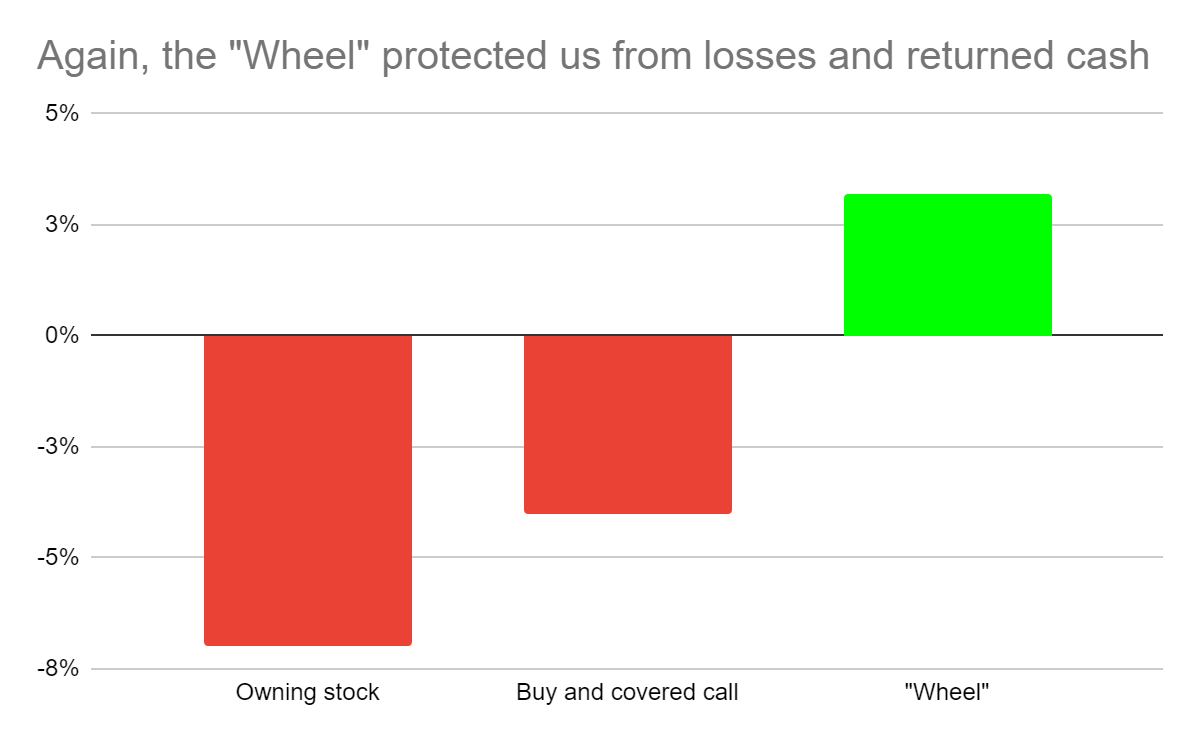 Chart showing that the Profit Wheel protects you from losses in market downturn.