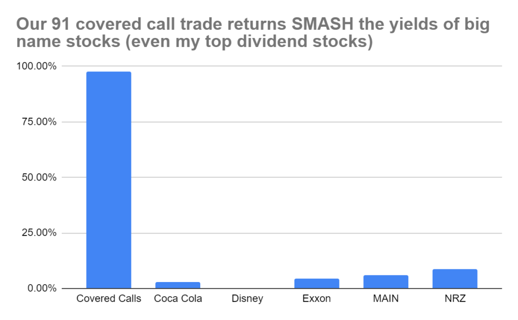 Graph showing how much covered calls yielded vs. big name stocks.