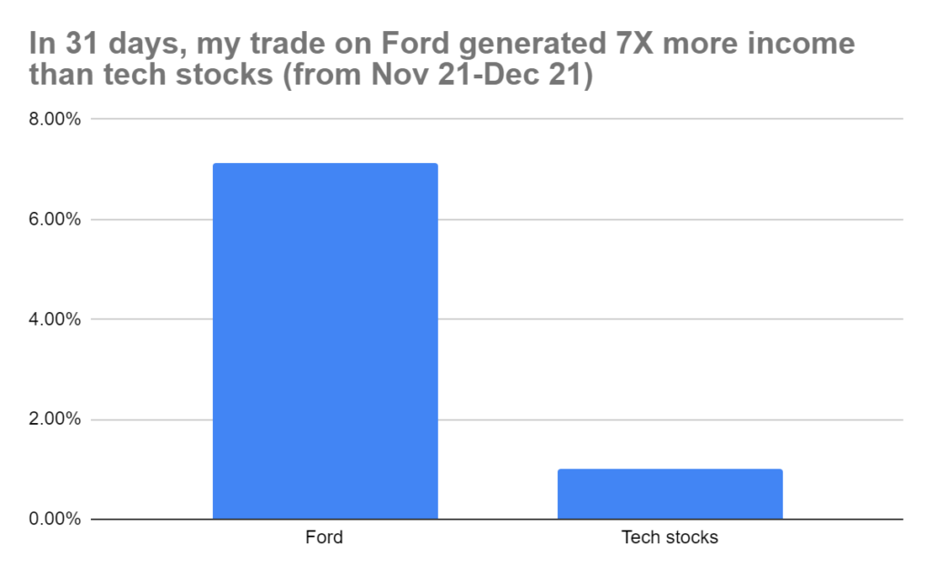 Graph showing how Jay's Ford trade performed.