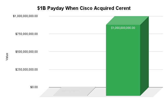Chart showing big payday for Cisco when acquiring Cerent
