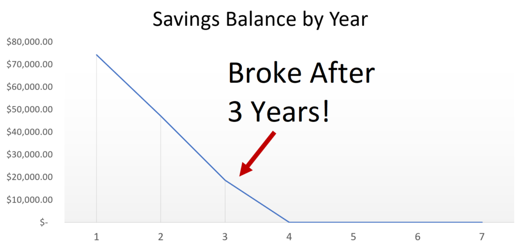 Chart showing how fast you will run out of money if you have only $100k in savings.