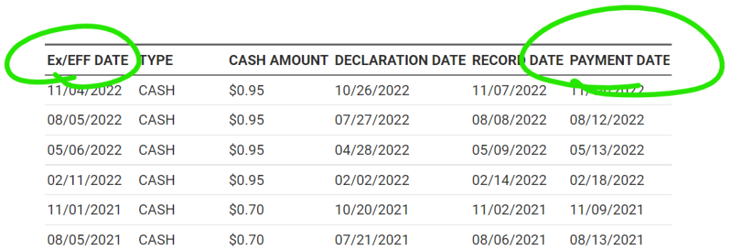 Chart showing the upcoming ex-div dates of a specific stock.