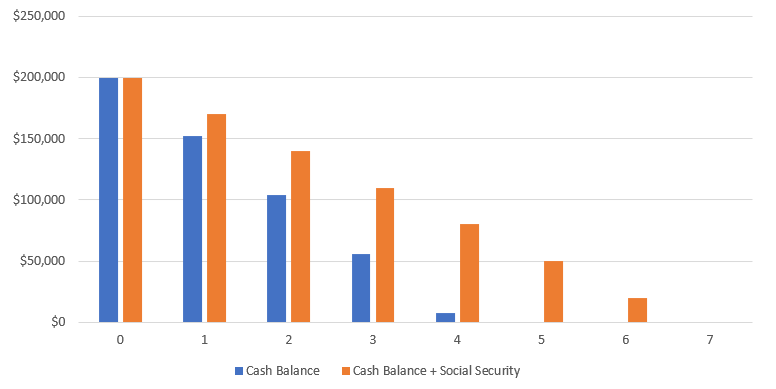 Image showing depleting money when combined with social security checks