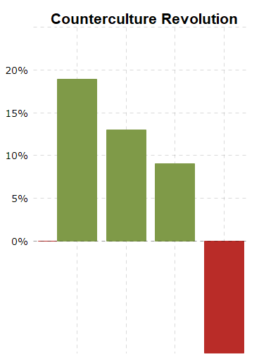 Chart showing the effect that the counterculture revolution had on the market.