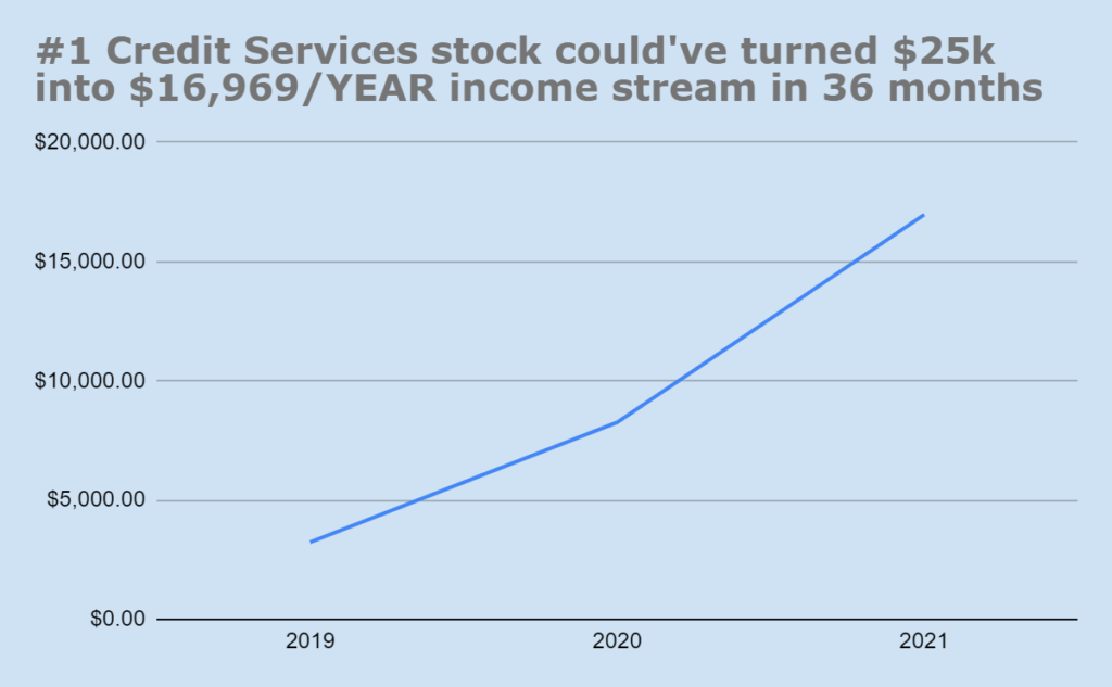 Chart showing credit services stock gains.