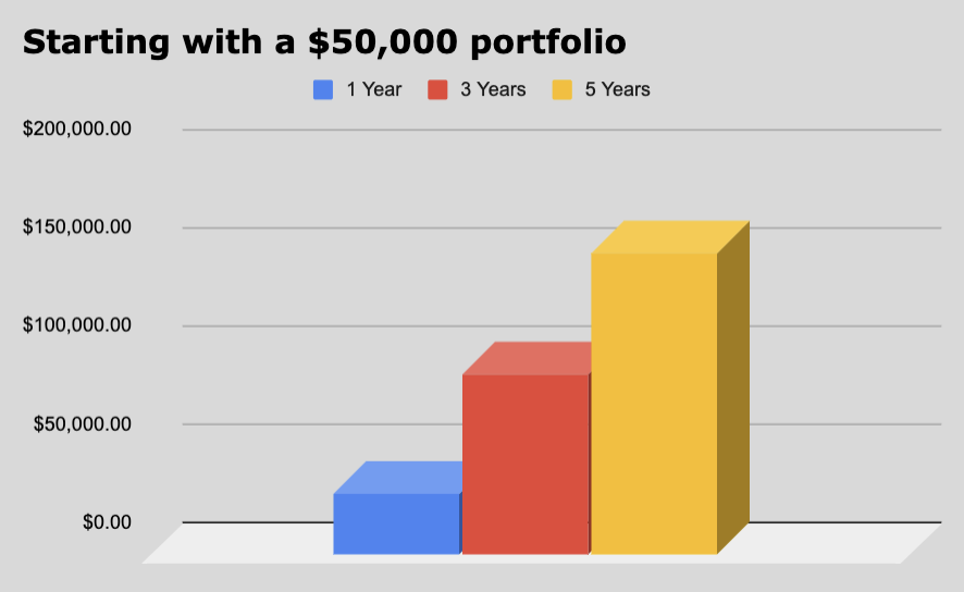 Graph showing potential returns if your portfolio value begins at $50,000.