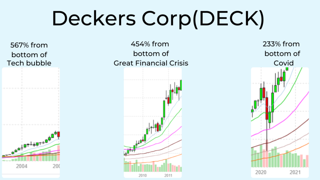 Graphic showing some of Deckers Corp (DECK) biggest gains.