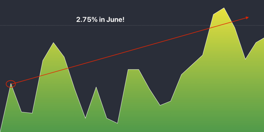 A 2.75% win for June.