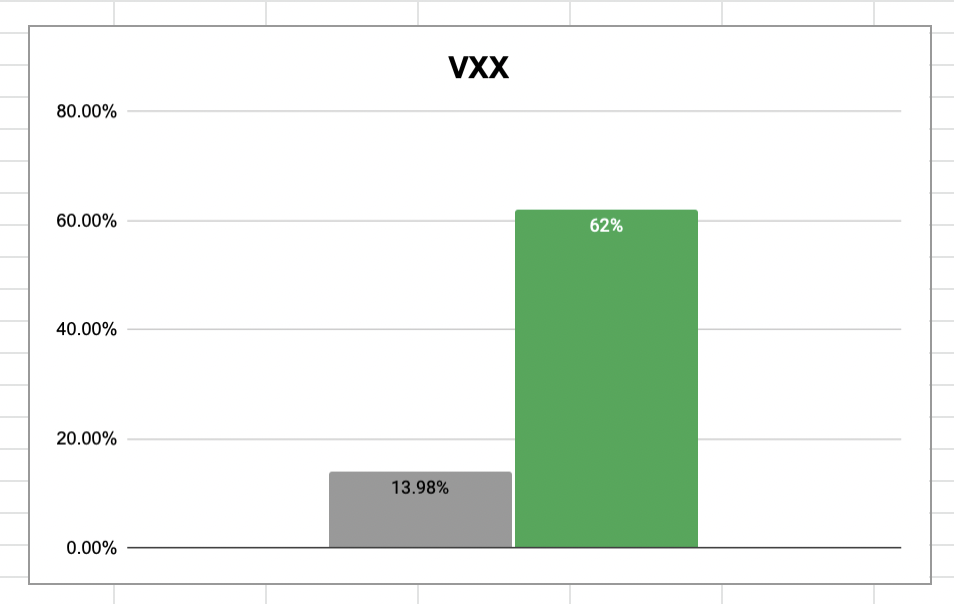 Chart showing returns on options for VXX.